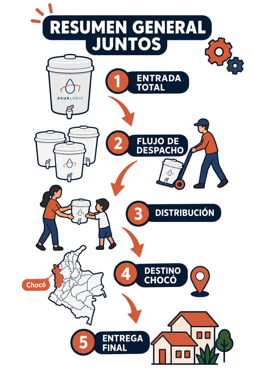 Resumen general juntos: 1 entrada total, 2 flujo de despacho, 3 distribución, 4 destino Chocó, 5 entrega final